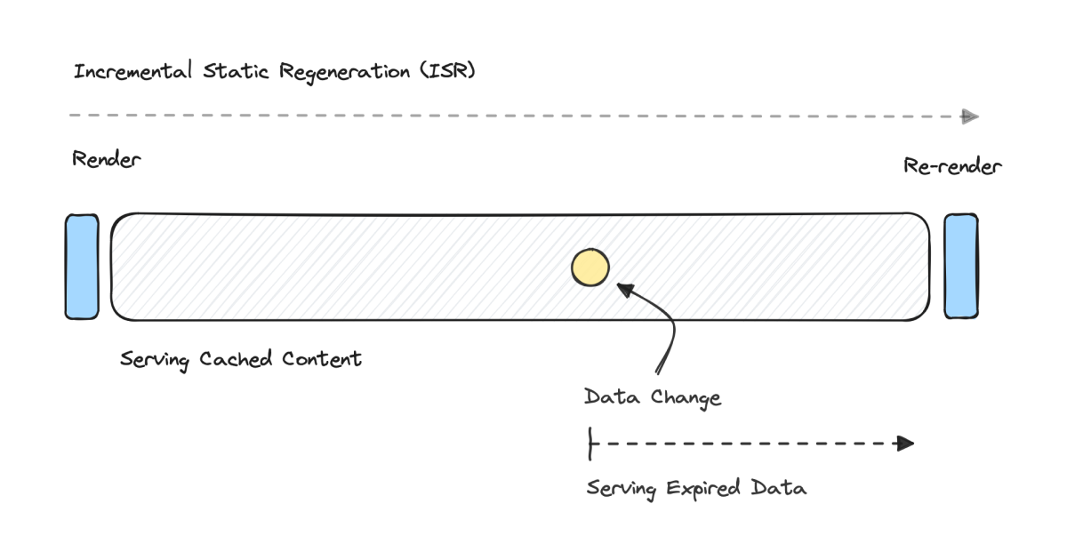 ISR Timeline