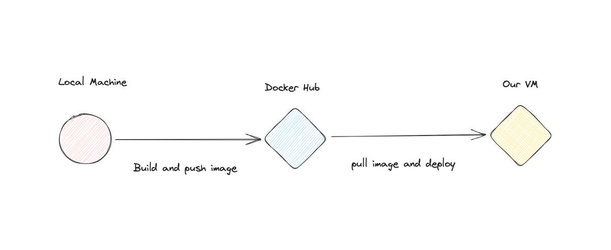 Kamal Deployment Process